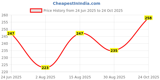 industrybuying.com Stmicroelectronics Eeprom, 128Kbit, -40 To 85Deg C, M24128-Brmn6P (Pack of 5) stmicroelectronics Price History Graph from 24 Jun 2025 to 24 Oct 2025