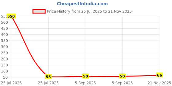 industrybuying.com Stmicroelectronics Eeprom, 128Kbit, Spi, 20Mhz, Tssop-8, M95128-Rdw6Tp stmicroelectronics Price History Graph from 25 Jul 2025 to 21 Nov 2025