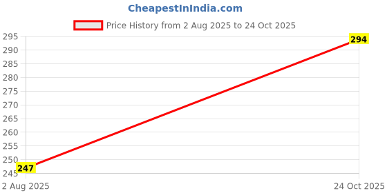 industrybuying.com Stmicroelectronics Eeprom, 256Kbit, -40 To 85Deg C, M24256-Dfdw6Tp (Pack of 5) stmicroelectronics Price History Graph from 2 Aug 2025 to 24 Oct 2025