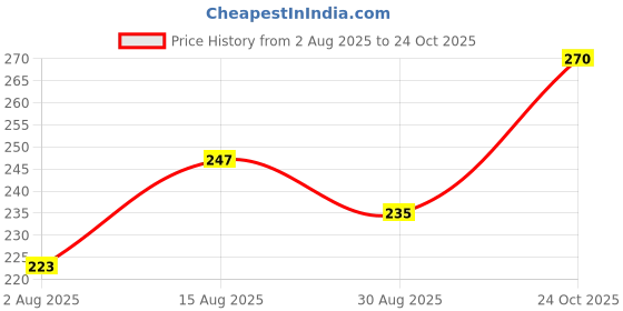 industrybuying.com Stmicroelectronics Eeprom, 256Kbit, -40 To 85Deg C, M24256-Dfmn6Tp (Pack of 5) stmicroelectronics Price History Graph from 2 Aug 2025 to 24 Oct 2025