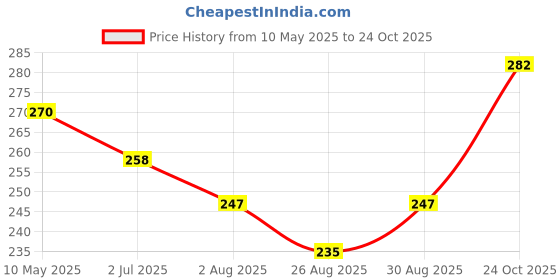 industrybuying.com Stmicroelectronics Eeprom, 256Kbit, I2C, 1Mhz, Tssop-8, M24256-Brdw6Tp (Pack of 5) stmicroelectronics Price History Graph from 10 May 2025 to 24 Oct 2025