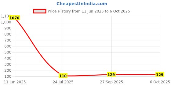 industrybuying.com Stmicroelectronics Eeprom, 2Kbit, I2C, 400Khz, Ufdfpn-8, M24C02-Fmc6Tg (Pack of 5) stmicroelectronics Price History Graph from 11 Jun 2025 to 6 Oct 2025