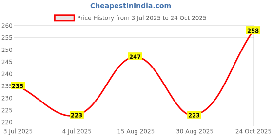 industrybuying.com Stmicroelectronics Eeprom, 32Kbit, -40 To 85Deg C, M95320-Wmn6Tp (Pack of 5) stmicroelectronics Price History Graph from 3 Jul 2025 to 24 Oct 2025
