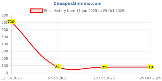 industrybuying.com Stmicroelectronics Eeprom, 512Kbit, -40 To 85Deg C, M24512-Dfdw6Tp stmicroelectronics Price History Graph from 11 Jun 2025 to 24 Oct 2025