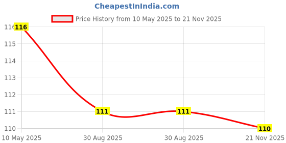 industrybuying.com Stmicroelectronics Eeprom, 512Kbit, -40 To 85Deg C, M95512-Rmn6P stmicroelectronics Price History Graph from 10 May 2025 to 21 Nov 2025
