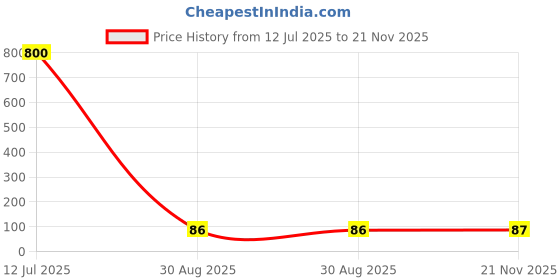industrybuying.com Stmicroelectronics Eeprom, 512Kbit, I2C, 1Mhz, Soic-8, M24512-Dfmn6Tp stmicroelectronics Price History Graph from 12 Jul 2025 to 21 Nov 2025
