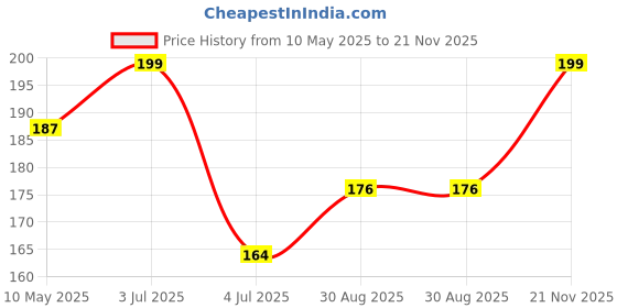 industrybuying.com Stmicroelectronics Eeprom, 64Kbit, -40 To 85Deg C, M24C64-Fmh6Tg (Pack of 5) stmicroelectronics Price History Graph from 10 May 2025 to 21 Nov 2025