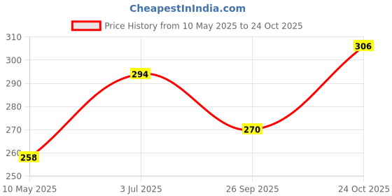 industrybuying.com Stmicroelectronics Eeprom, 64Kbit, Spi, 20Mhz, Soic-8, M95640-Rmn6Tp (Pack of 5) stmicroelectronics Price History Graph from 10 May 2025 to 24 Oct 2025