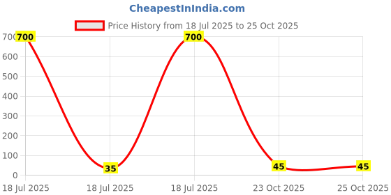 industrybuying.com Stmicroelectronics Eeprom, Aec-Q100, 1Kbit, -40 To 125Deg C, M93C46-Rmn3Tp/K stmicroelectronics Price History Graph from 18 Jul 2025 to 23 Oct 2025