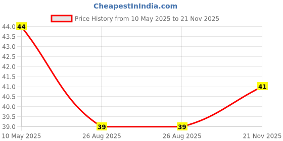 industrybuying.com Stmicroelectronics Eeprom, Aec-Q100, 32Kbit, -40To105Deg C, M24C32-Drdw8Tp/K stmicroelectronics Price History Graph from 10 May 2025 to 21 Nov 2025