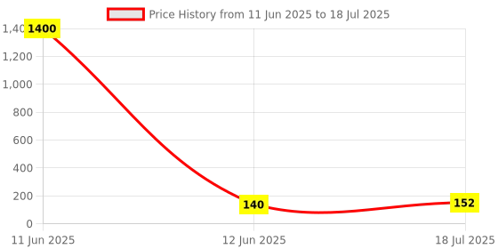 industrybuying.com Stmicroelectronics Eeprom, Aec-Q100, 512Kbit, -40To125Deg C, M24512-Drdw3Tp/K stmicroelectronics Price History Graph from 11 Jun 2025 to 18 Jul 2025