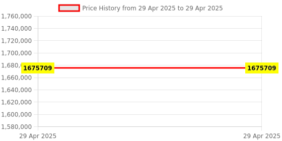 industrybuying.com Stmicroelectronics Electronic Fuse IC 18 V, STEF12H60MAPUR (Pack of 3000) stmicroelectronics Price History Graph from 29 Apr 2025 to 29 Apr 2025