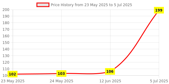 industrybuying.com Stmicroelectronics Energy Saving Off-Line High Vol Convertr, Viper013Xstr stmicroelectronics Price History Graph from 23 May 2025 to 5 Jul 2025