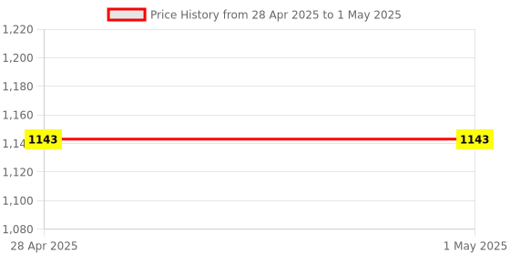 industrybuying.com Stmicroelectronics ESD Protector 6 Pins QFN, EMIF02-02OABRY (Pack of 10) stmicroelectronics Price History Graph from 28 Apr 2025 to 1 May 2025