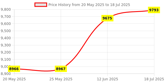 industrybuying.com Stmicroelectronics Eval Board, Dual-Phase Energy Meter, Evalstpm34 stmicroelectronics Price History Graph from 20 May 2025 to 12 Jun 2025
