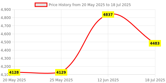 industrybuying.com Stmicroelectronics Eval Board, Led6000 Led Driver, Steval-Ill079V1 stmicroelectronics Price History Graph from 20 May 2025 to 18 Jul 2025