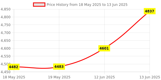 industrybuying.com Stmicroelectronics Eval Board, Prog Universal E-Fuse, Steval-Efuse01 stmicroelectronics Price History Graph from 18 May 2025 to 13 Jun 2025