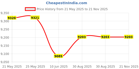 industrybuying.com Stmicroelectronics Eval Board, Single-Phase Energy Meter, Evalstpm32 stmicroelectronics Price History Graph from 21 May 2025 to 21 Nov 2025