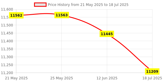 industrybuying.com Stmicroelectronics Eval Board, Single-Phase Energy Meter, Evalstpm33 stmicroelectronics Price History Graph from 21 May 2025 to 18 Jul 2025