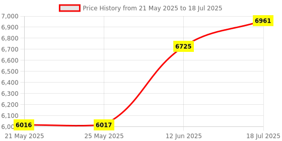 industrybuying.com Stmicroelectronics Evaluation Board, Current Limiter, Steval-Ifp035V1 stmicroelectronics Price History Graph from 21 May 2025 to 18 Jul 2025