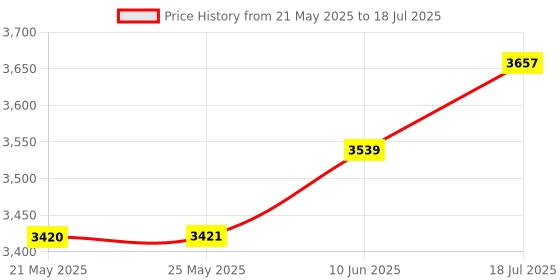 industrybuying.com Stmicroelectronics Evaluation Board, Led Driver, 264Vrms, Steval-Ill080V1 stmicroelectronics Price History Graph from 21 May 2025 to 18 Jul 2025