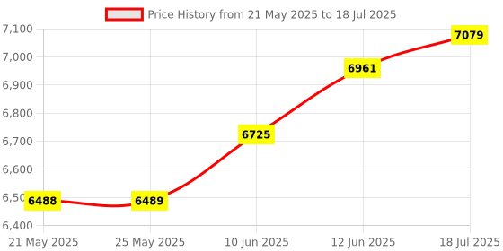 industrybuying.com Stmicroelectronics Evaluation Brd, 16Bit Led Sink Driver, Steval-Lll005V1 stmicroelectronics Price History Graph from 21 May 2025 to 18 Jul 2025