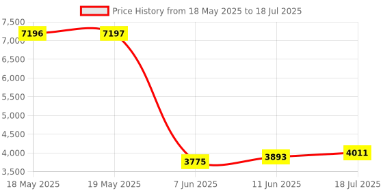 industrybuying.com Stmicroelectronics Evaluation Kit, Temperature Sensor, Steval-Mki199V1K stmicroelectronics Price History Graph from 18 May 2025 to 11 Jun 2025