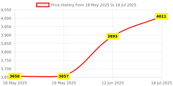 industrybuying.com Stmicroelectronics Evaluation Kit, Temperature Sensor, Steval-Mki201V1K stmicroelectronics Price History Graph from 18 May 2025 to 12 Jun 2025
