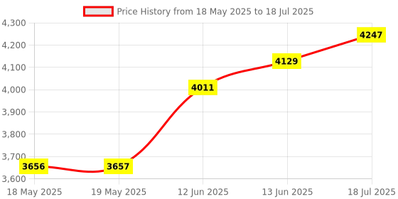 industrybuying.com Stmicroelectronics Evaluation Kit, Temperature Sensor, Steval-Mki202V1K stmicroelectronics Price History Graph from 18 May 2025 to 13 Jun 2025