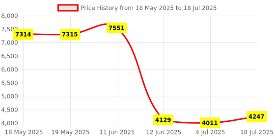industrybuying.com Stmicroelectronics Evaluation Kit, Temperature Sensor, Steval-Mki204V1K stmicroelectronics Price History Graph from 18 May 2025 to 4 Jul 2025