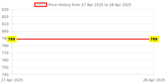 industrybuying.com Stmicroelectronics Fixed Voltage Reference 3.3 V SOT323-3L, TS3333ACR (Pack of 5) stmicroelectronics Price History Graph from 27 Apr 2025 to 28 Apr 2025