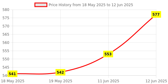 industrybuying.com Stmicroelectronics Full Bridge Driver, Dmos, So24-24, L6206D stmicroelectronics Price History Graph from 18 May 2025 to 12 Jun 2025