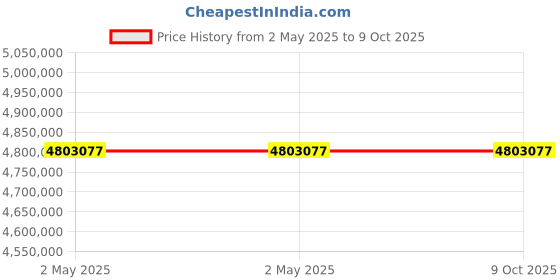 industrybuying.com Stmicroelectronics Gate Driver 6.5 Amp 600 V 31 Pin QFN, MASTERGAN4TR (Pack of 3000) stmicroelectronics Price History Graph from 2 May 2025 to 9 Oct 2025