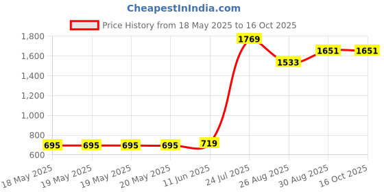 industrybuying.com Stmicroelectronics Gate Driver, Full Bridge, Vfqfpn, Pwd13F60 stmicroelectronics Price History Graph from 18 May 2025 to 16 Oct 2025