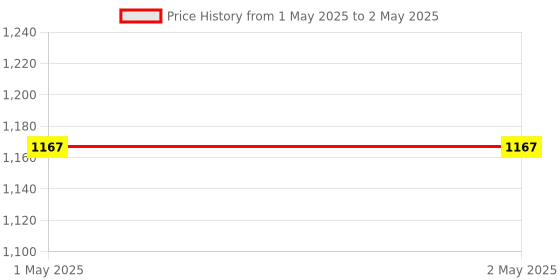 industrybuying.com STMicroelectronics Hardware Security Module Development Kit, STM32HSM-V2AE stmicroelectronics Price History Graph from 1 May 2025 to 2 May 2025