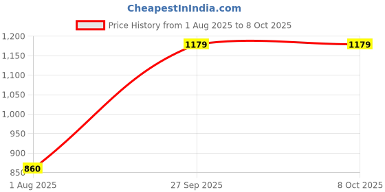 industrybuying.com Stmicroelectronics Ic, Amp, Audio, Dmos, 15Multiwatt, Tda7296 stmicroelectronics Price History Graph from 1 Aug 2025 to 8 Oct 2025