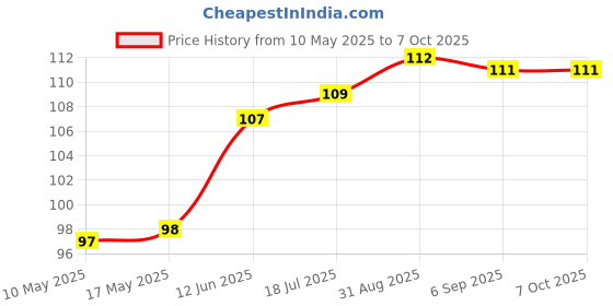 industrybuying.com Stmicroelectronics Ic, Amp Hiside Curr Sense Sot23-5, Tsc101Bilt stmicroelectronics Price History Graph from 10 May 2025 to 7 Oct 2025