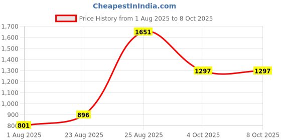 industrybuying.com Stmicroelectronics Ic, Amp, Stereo, Dual, 40Multiwatt, Tda7292 stmicroelectronics Price History Graph from 1 Aug 2025 to 7 Oct 2025
