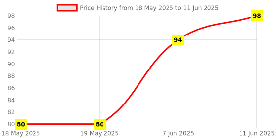 industrybuying.com Stmicroelectronics Ic, Current Mode Pwm, 3842, Dip8, Uc3842Bn stmicroelectronics Price History Graph from 18 May 2025 to 11 Jun 2025