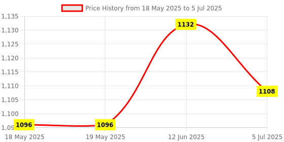 industrybuying.com Stmicroelectronics Ic, Dmos Driver, Smd, L6208Pd stmicroelectronics Price History Graph from 18 May 2025 to 5 Jul 2025