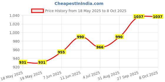 industrybuying.com Stmicroelectronics Ic, Driver Full Bridge, Smd, 6201, L6201Ps stmicroelectronics Price History Graph from 18 May 2025 to 7 Oct 2025