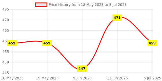 industrybuying.com Stmicroelectronics Ic, Driver, Receiver Rs232, Tssop16, St3232Ctr (Pack of 5) stmicroelectronics Price History Graph from 18 May 2025 to 5 Jul 2025
