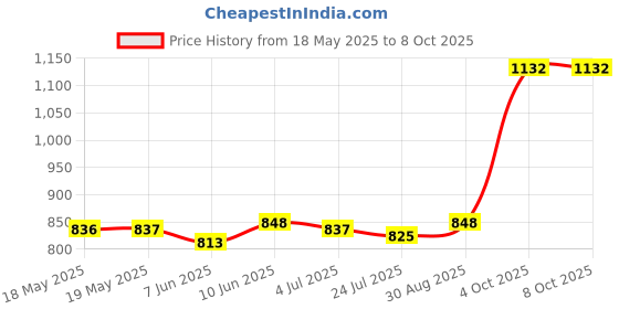 industrybuying.com Stmicroelectronics Ic, Full Bridge Driver, Soic-20, L6201 stmicroelectronics Price History Graph from 18 May 2025 to 8 Oct 2025