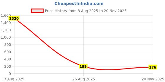 industrybuying.com Stmicroelectronics Ic, Ldo Voltage Regulator +5.0V, 4941, To-220-3, L4941Bv stmicroelectronics Price History Graph from 3 Aug 2025 to 20 Nov 2025