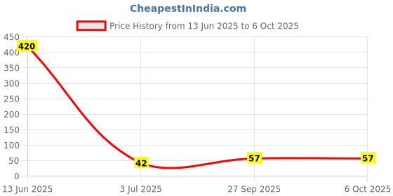 industrybuying.com Stmicroelectronics Ic, Ldo Voltage Regulator -5.0V, 7905, To-220-3, L7905Cv stmicroelectronics Price History Graph from 13 Jun 2025 to 6 Oct 2025