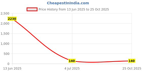 industrybuying.com Stmicroelectronics Ic, Ldo Voltage Regulator, Ldo Voltage Regulator 5V, Smd, Ld1117S50Tr (Pack of 5) stmicroelectronics Price History Graph from 13 Jun 2025 to 24 Oct 2025