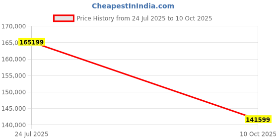 industrybuying.com Stmicroelectronics Ic, Ldo Voltage Regulator Volt Reg, 0.15A, 0.2V, Soic-8, Le33Cd-Tr (Pack of 2500) stmicroelectronics Price History Graph from 24 Jul 2025 to 10 Oct 2025