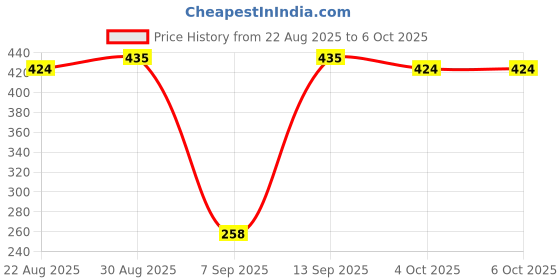 industrybuying.com Stmicroelectronics Ic, Linear Voltage Regulator +12V, 7812, To-220-3, L7812Acv (Pack of 5) stmicroelectronics Price History Graph from 22 Aug 2025 to 6 Oct 2025