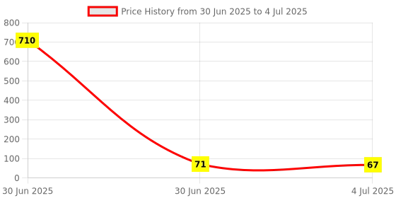 industrybuying.com Stmicroelectronics Ic, Linear Voltage Regulator +12V, 78M12, To-220-3, L78M12Cv stmicroelectronics Price History Graph from 30 Jun 2025 to 4 Jul 2025