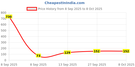 industrybuying.com Stmicroelectronics Ic, Linear Voltage Regulator +15V, 7815, To-220Fp-3, L7815Cp stmicroelectronics Price History Graph from 8 Sep 2025 to 6 Oct 2025